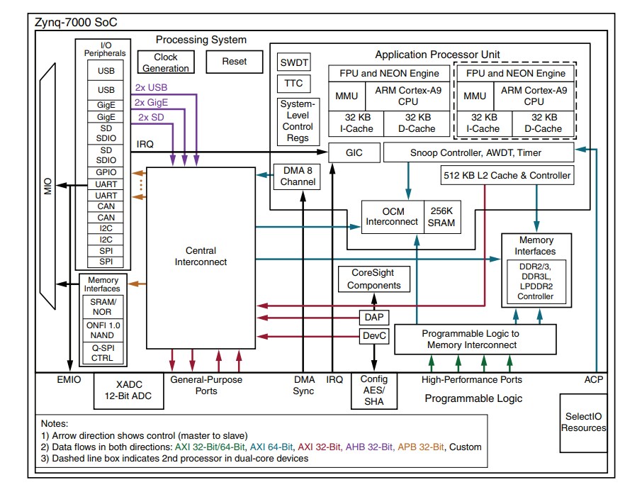 Application Circuit Diagram - AMD / Xilinx Zynq®-7000 SoC First Generation Architecture